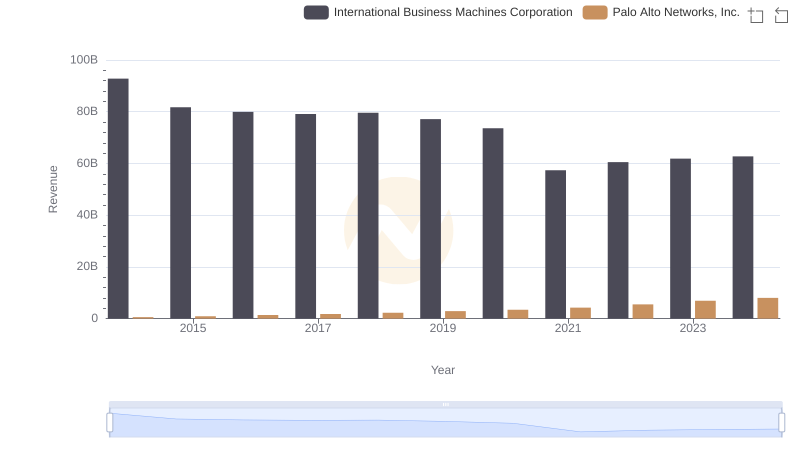 Revenue Insights: International Business Machines Corporation and Palo Alto Networks, Inc. Performance Compared