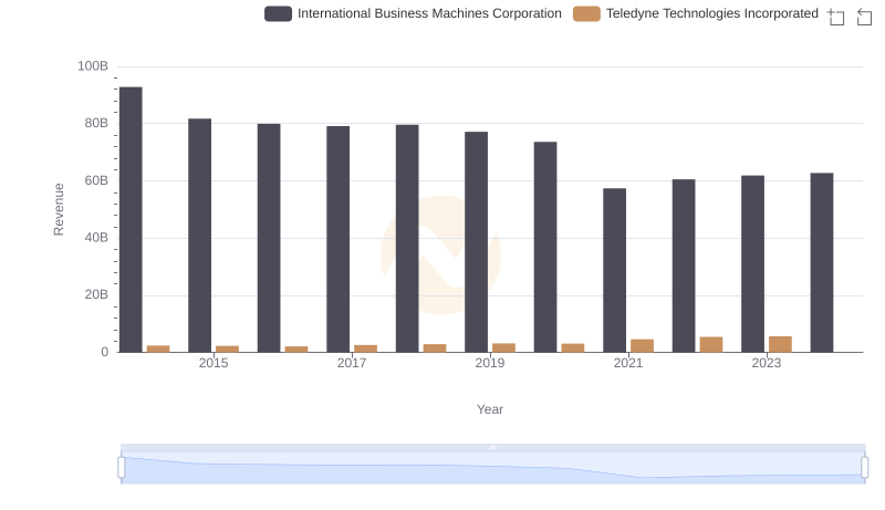 Revenue Insights: International Business Machines Corporation and Teledyne Technologies Incorporated Performance Compared