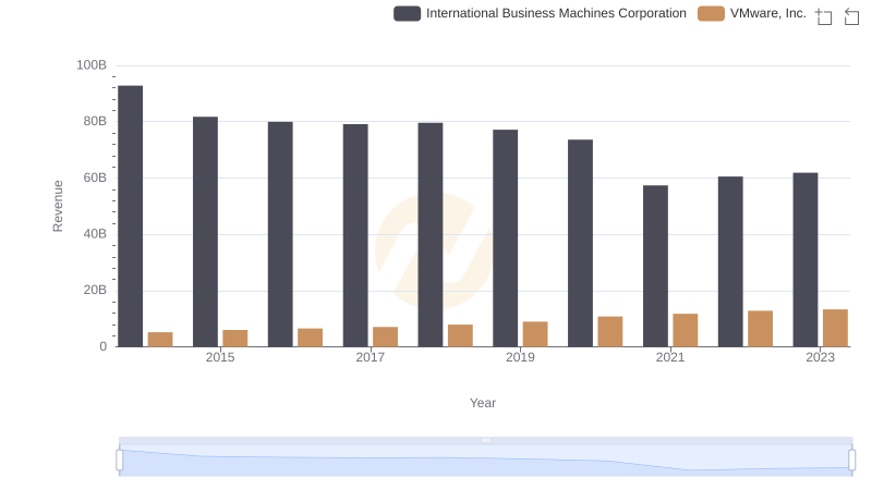 Revenue Insights: International Business Machines Corporation and VMware, Inc. Performance Compared