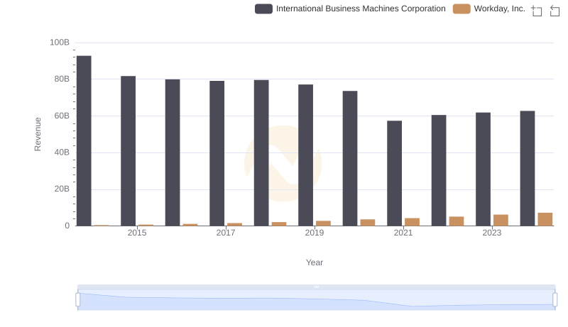 Revenue Insights: International Business Machines Corporation and Workday, Inc. Performance Compared