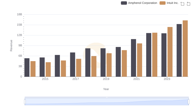Revenue Insights: Intuit Inc. and Amphenol Corporation Performance Compared