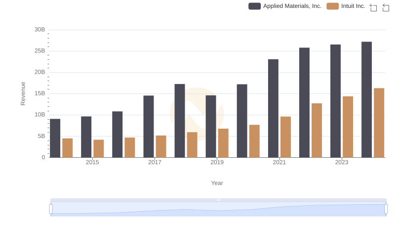 Revenue Insights: Intuit Inc. and Applied Materials, Inc. Performance Compared