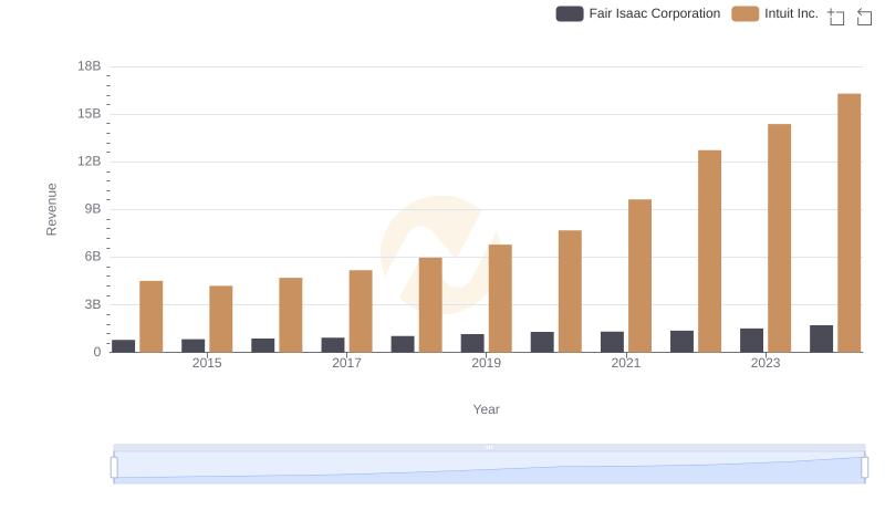 Revenue Insights: Intuit Inc. and Fair Isaac Corporation Performance Compared