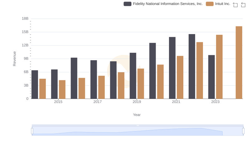 Revenue Insights: Intuit Inc. and Fidelity National Information Services, Inc. Performance Compared