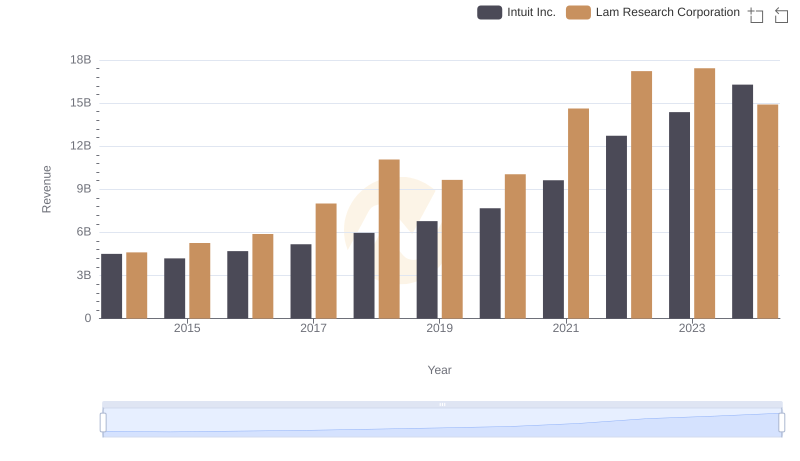 Revenue Insights: Intuit Inc. and Lam Research Corporation Performance Compared