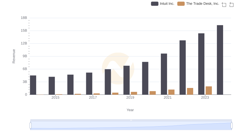 Revenue Insights: Intuit Inc. and The Trade Desk, Inc. Performance Compared