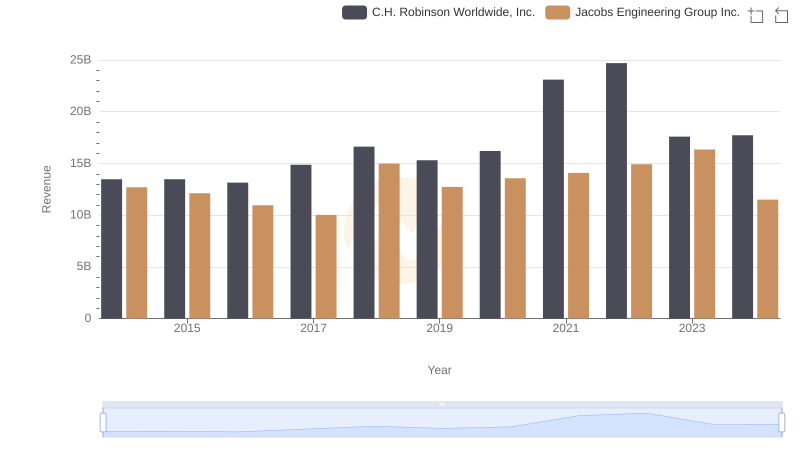 Revenue Insights: Jacobs Engineering Group Inc. and C.H. Robinson Worldwide, Inc. Performance Compared
