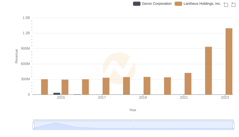 Revenue Insights: Lantheus Holdings, Inc. and Geron Corporation Performance Compared