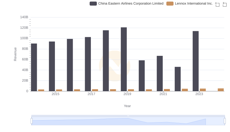 Revenue Insights: Lennox International Inc. and China Eastern Airlines Corporation Limited Performance Compared