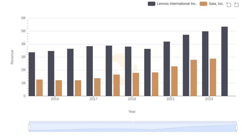 Revenue Insights: Lennox International Inc. and Saia, Inc. Performance Compared