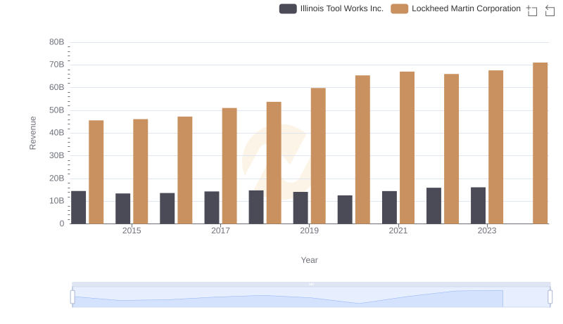Revenue Insights: Lockheed Martin Corporation and Illinois Tool Works Inc. Performance Compared