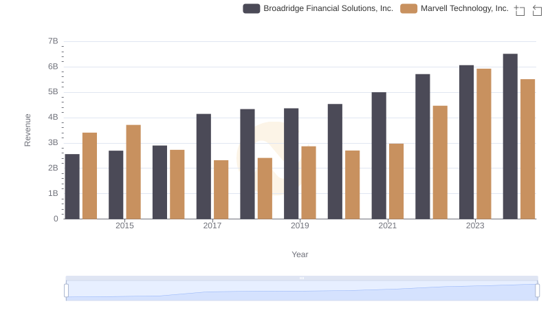 Revenue Insights: Marvell Technology, Inc. and Broadridge Financial Solutions, Inc. Performance Compared