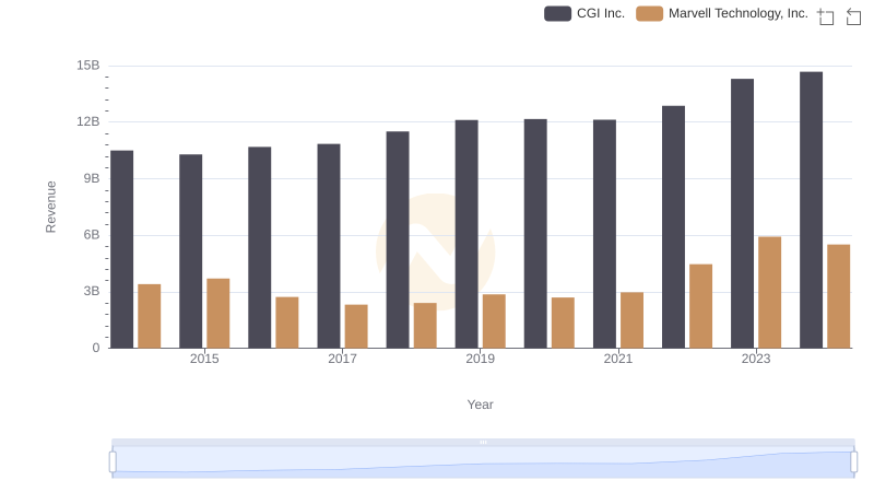 Revenue Insights: Marvell Technology, Inc. and CGI Inc. Performance Compared