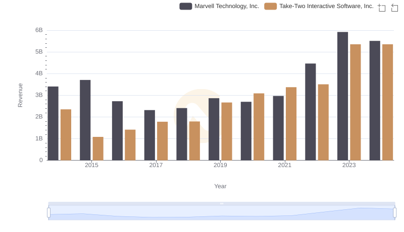 Revenue Insights: Marvell Technology, Inc. and Take-Two Interactive Software, Inc. Performance Compared