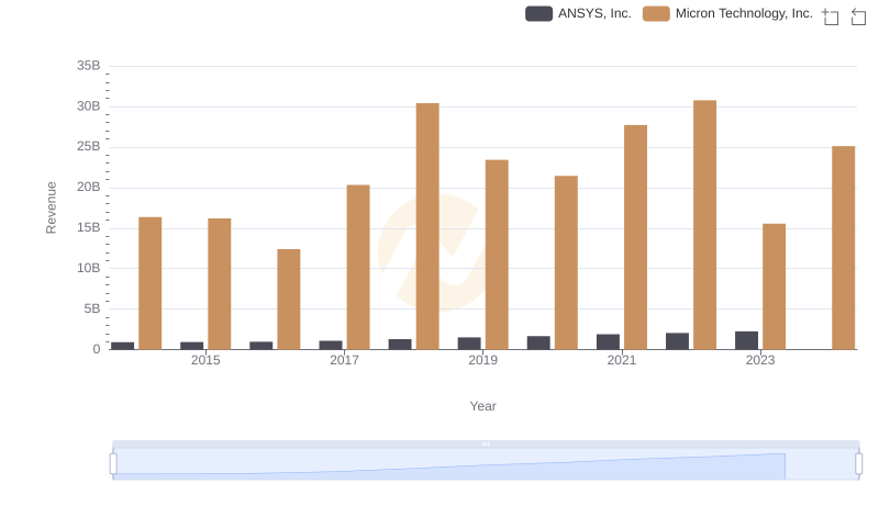 Revenue Insights: Micron Technology, Inc. and ANSYS, Inc. Performance Compared