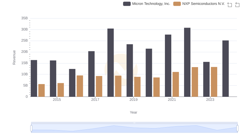 Revenue Insights: Micron Technology, Inc. and NXP Semiconductors N.V. Performance Compared
