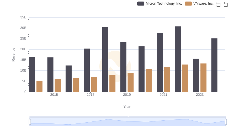 Revenue Insights: Micron Technology, Inc. and VMware, Inc. Performance Compared
