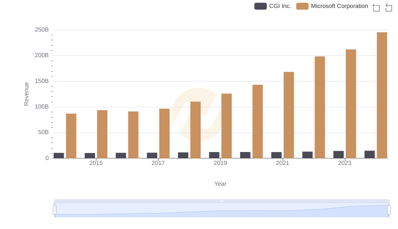 Revenue Insights: Microsoft Corporation and CGI Inc. Performance Compared