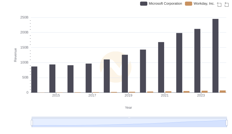 Revenue Insights: Microsoft Corporation and Workday, Inc. Performance Compared