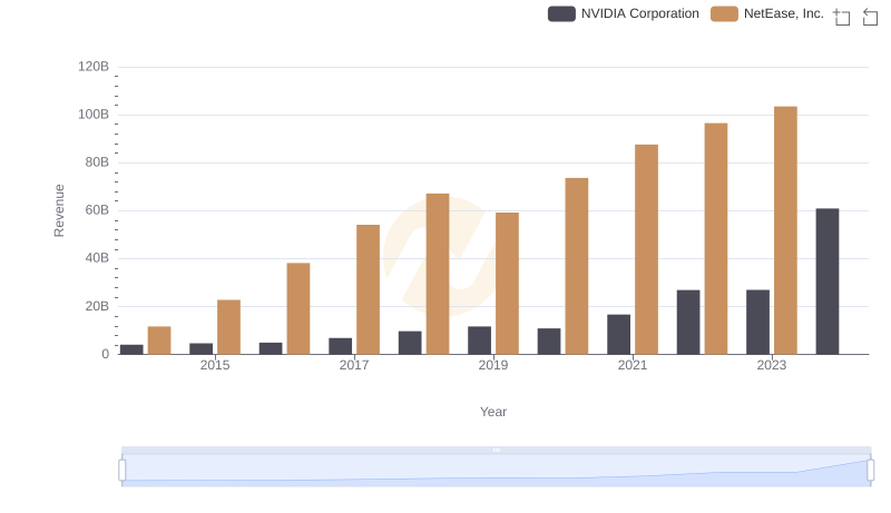 Revenue Insights: NVIDIA Corporation and NetEase, Inc. Performance Compared
