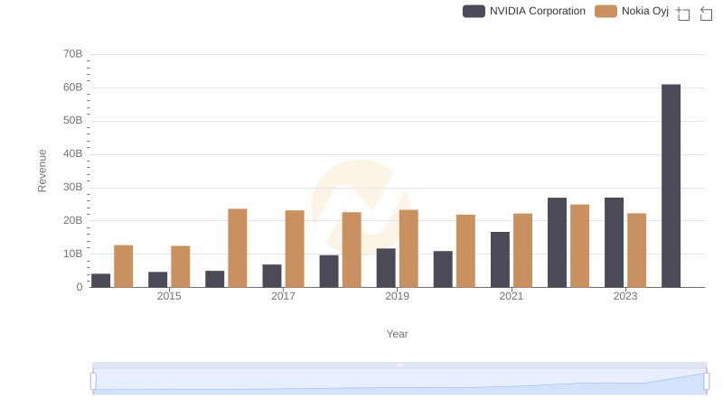 Revenue Insights: NVIDIA Corporation and Nokia Oyj Performance Compared