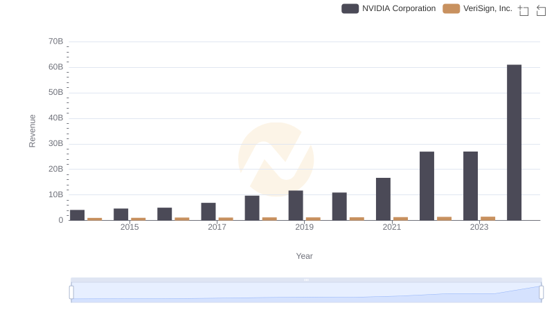 Revenue Insights: NVIDIA Corporation and VeriSign, Inc. Performance Compared