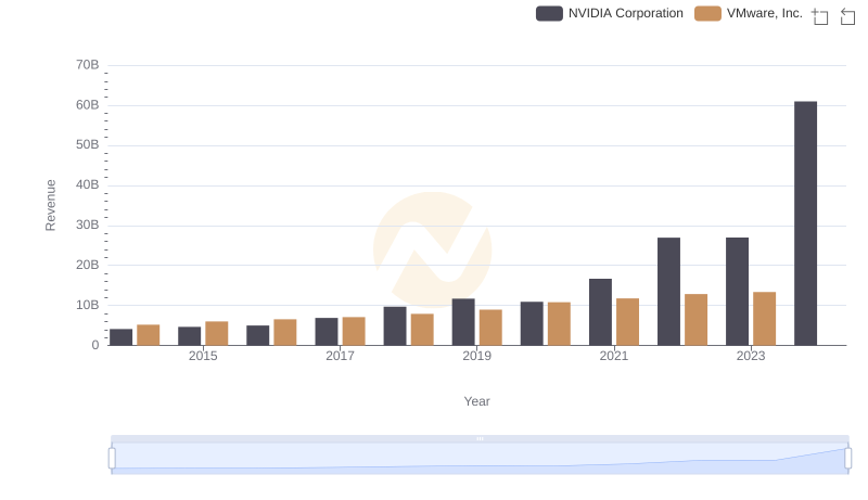 Revenue Insights: NVIDIA Corporation and VMware, Inc. Performance Compared