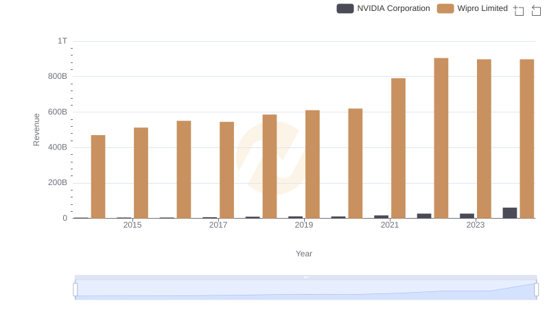 Revenue Insights: NVIDIA Corporation and Wipro Limited Performance Compared