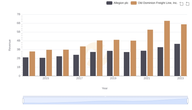 Revenue Insights: Old Dominion Freight Line, Inc. and Allegion plc Performance Compared
