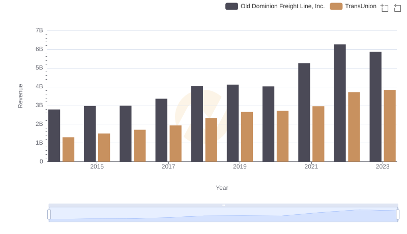 Revenue Insights: Old Dominion Freight Line, Inc. and TransUnion Performance Compared