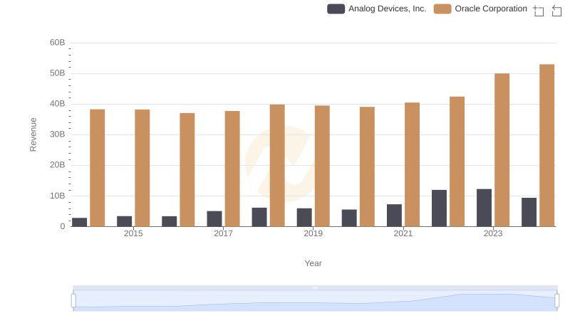 Revenue Insights: Oracle Corporation and Analog Devices, Inc. Performance Compared