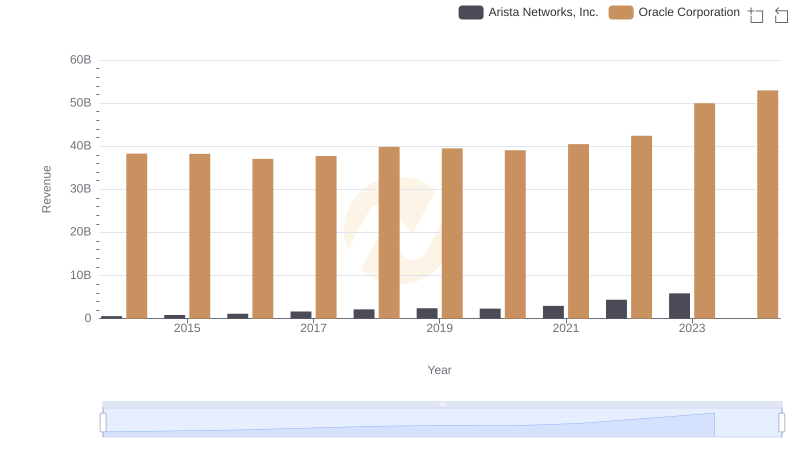 Revenue Insights: Oracle Corporation and Arista Networks, Inc. Performance Compared