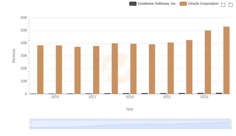 Revenue Insights: Oracle Corporation and Guidewire Software, Inc. Performance Compared