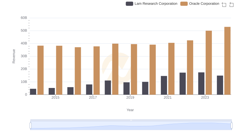 Revenue Insights: Oracle Corporation and Lam Research Corporation Performance Compared