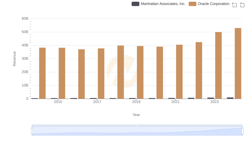 Revenue Insights: Oracle Corporation and Manhattan Associates, Inc. Performance Compared