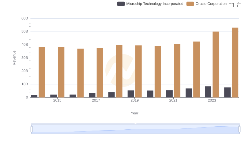 Revenue Insights: Oracle Corporation and Microchip Technology Incorporated Performance Compared