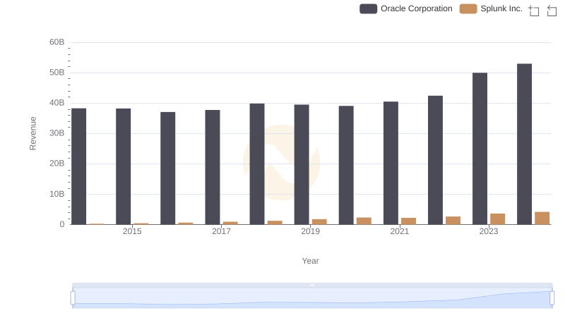 Revenue Insights: Oracle Corporation and Splunk Inc. Performance Compared