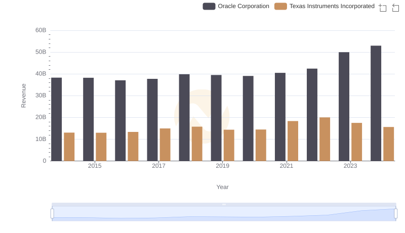 Revenue Insights: Oracle Corporation and Texas Instruments Incorporated Performance Compared