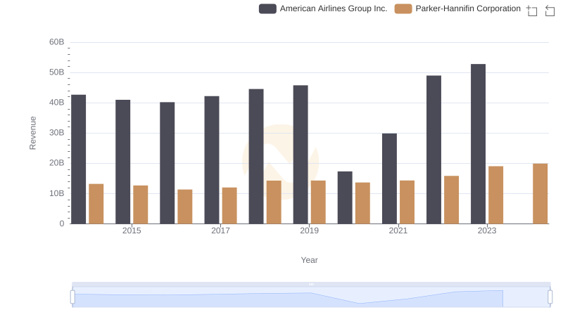 Revenue Insights: Parker-Hannifin Corporation and American Airlines Group Inc. Performance Compared