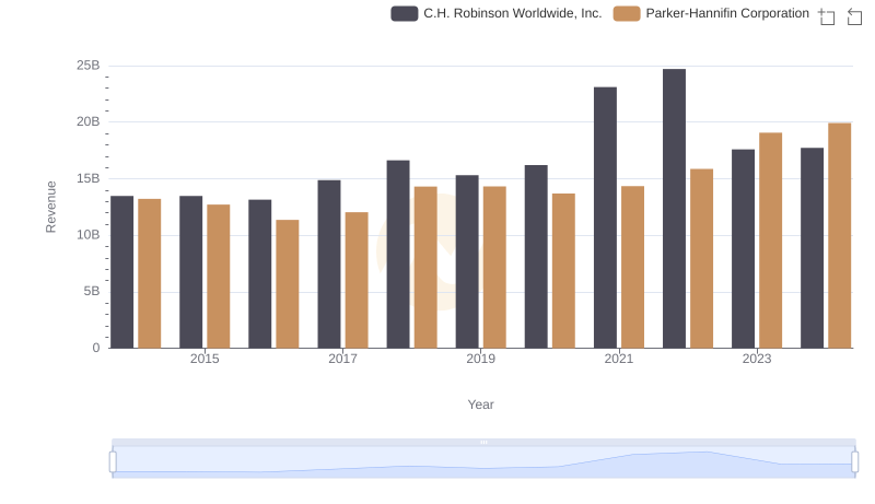 Revenue Insights: Parker-Hannifin Corporation and C.H. Robinson Worldwide, Inc. Performance Compared