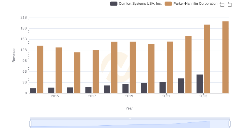 Revenue Insights: Parker-Hannifin Corporation and Comfort Systems USA, Inc. Performance Compared