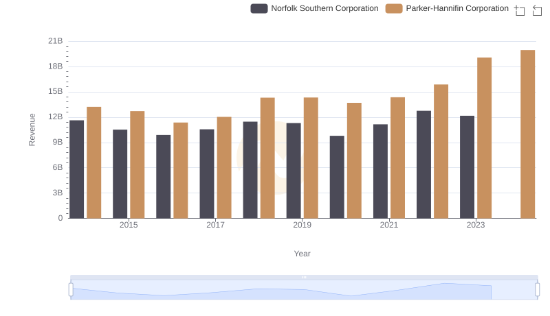 Revenue Insights: Parker-Hannifin Corporation and Norfolk Southern Corporation Performance Compared