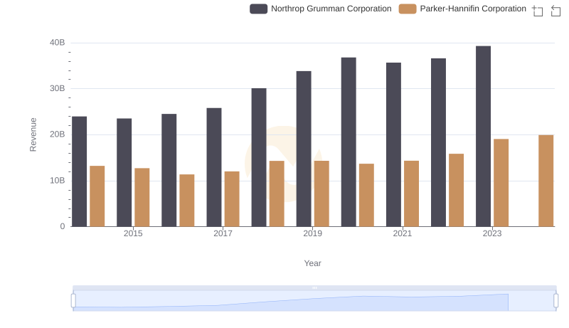 Revenue Insights: Parker-Hannifin Corporation and Northrop Grumman Corporation Performance Compared