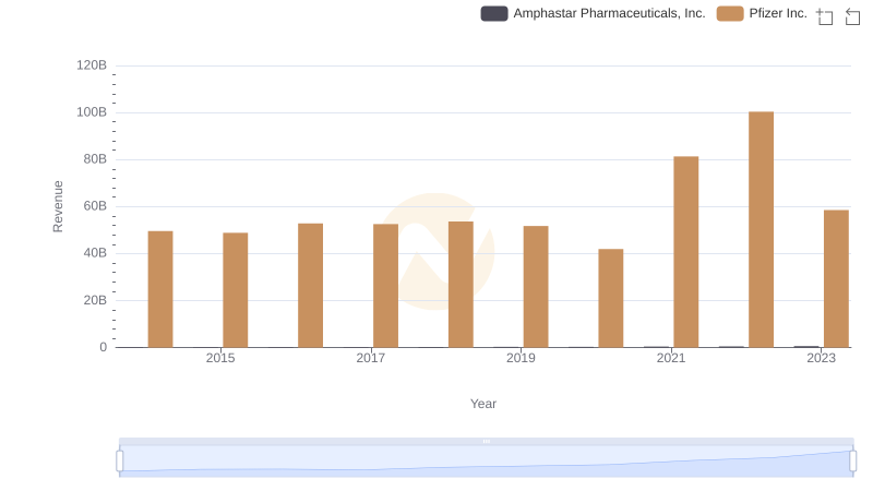 Revenue Insights: Pfizer Inc. and Amphastar Pharmaceuticals, Inc. Performance Compared