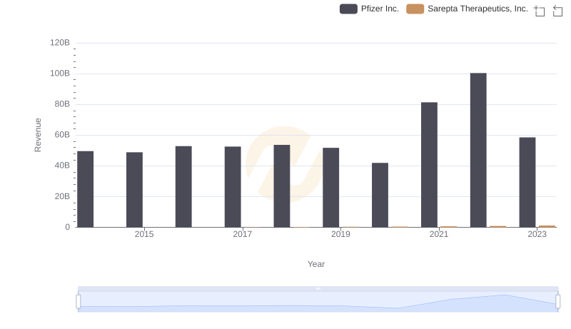Revenue Insights: Pfizer Inc. and Sarepta Therapeutics, Inc. Performance Compared