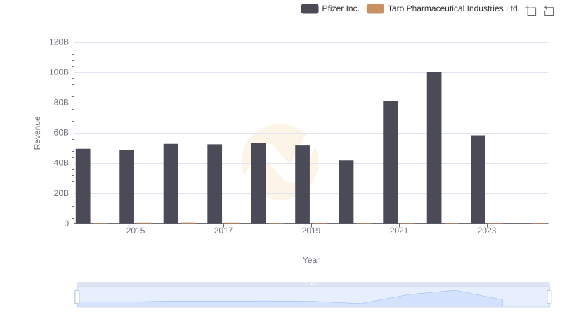 Revenue Insights: Pfizer Inc. and Taro Pharmaceutical Industries Ltd. Performance Compared