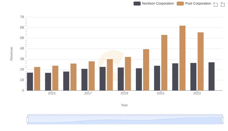 Revenue Insights: Pool Corporation and Nordson Corporation Performance Compared