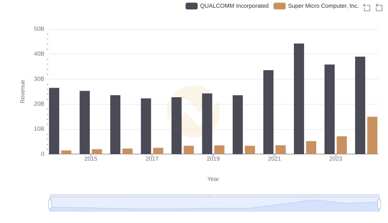 Revenue Insights: QUALCOMM Incorporated and Super Micro Computer, Inc. Performance Compared