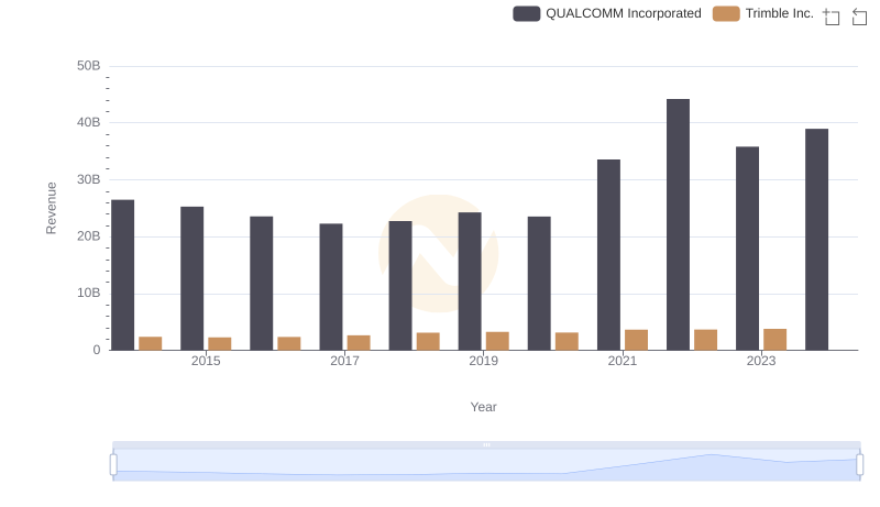 Revenue Insights: QUALCOMM Incorporated and Trimble Inc. Performance Compared