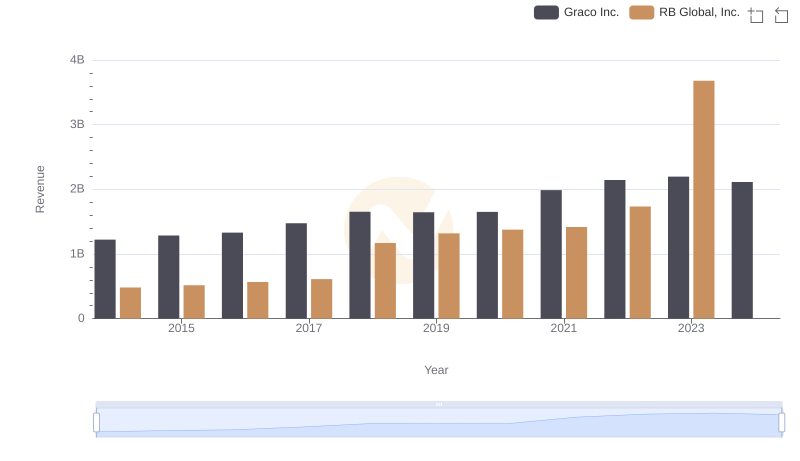 Revenue Insights: RB Global, Inc. and Graco Inc. Performance Compared